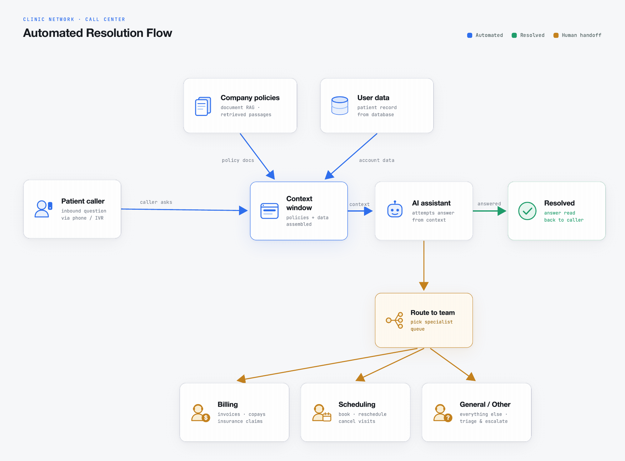 Automated resolution flow diagram for a clinic call center: a patient caller's question is combined with company policies and user data in a context window, passed to an AI assistant that either resolves the call or routes it to a billing, scheduling, or general specialist queue.