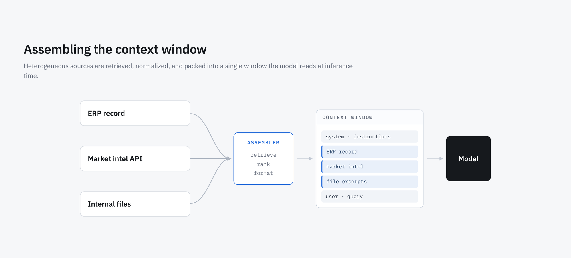 Diagram titled "Assembling the context window": three heterogeneous sources &mdash; an ERP record, a market-intel API, and internal files &mdash; pass through an assembler that retrieves, ranks, and formats them, packing system instructions, the selected records, file excerpts, and the user query into a single context window that is sent to the model.