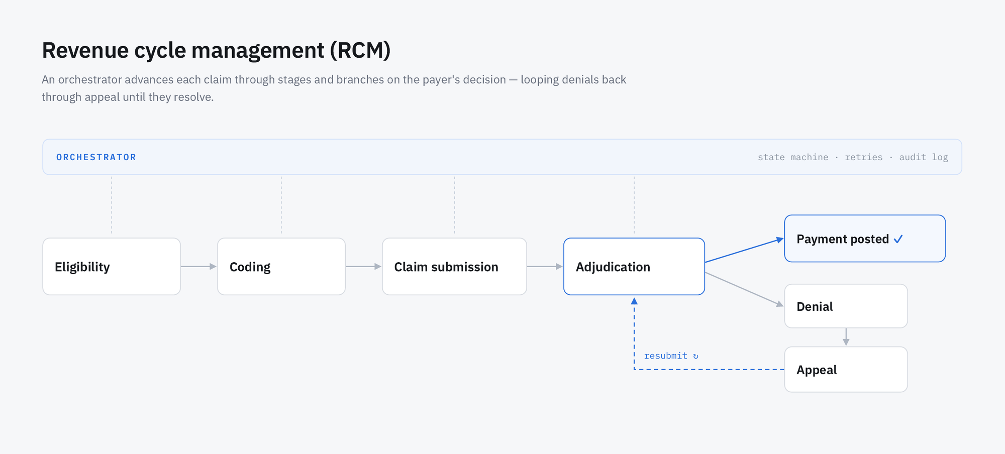 Diagram titled "Revenue cycle management (RCM)": an orchestrator &mdash; labeled state machine, retries, audit log &mdash; advances a claim through Eligibility, Coding, Claim submission, and Adjudication, which branches to either "Payment posted" or "Denial"; a denial flows to Appeal and loops back to Adjudication on resubmission.