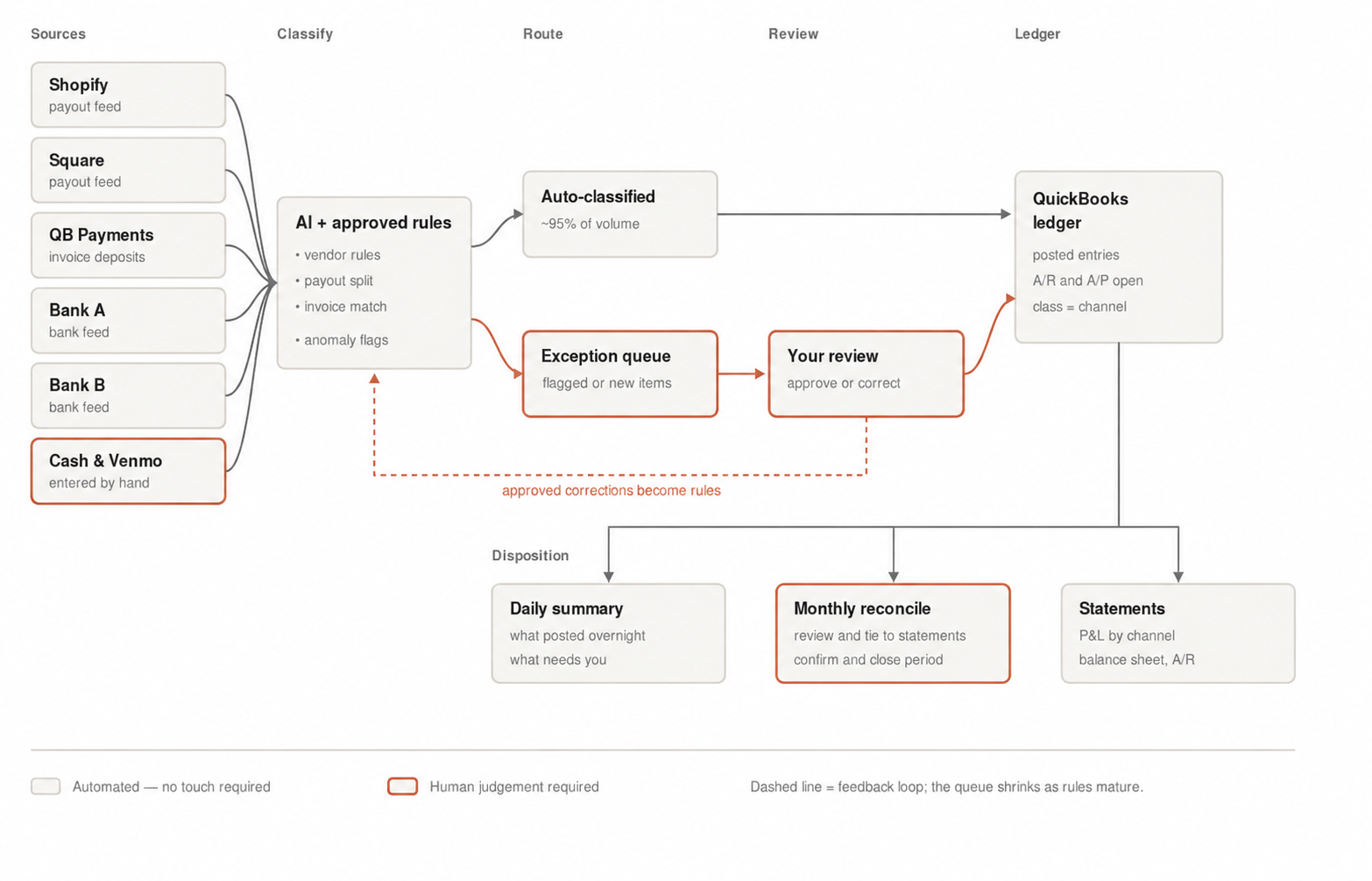 Shopify, Square, QuickBooks Payments, two anonymous bank feeds, and manually entered cash transactions feed AI and approved rules. About 95% of items are auto-classified into the QuickBooks ledger. Flagged or new items go to human review; approved corrections feed back into the rules. The ledger supports daily summaries, human-reviewed monthly reconciliation, and channel financial statements.